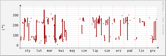 wykres przebiegu zmian kierunek wiatru (średni)