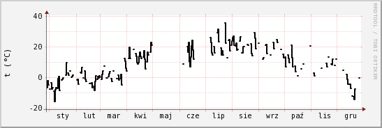 wykres przebiegu zmian windchill temp.