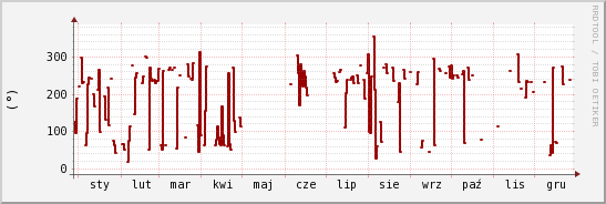 wykres przebiegu zmian kierunek wiatru (średni)