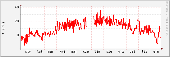 wykres przebiegu zmian temp powietrza