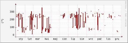 wykres przebiegu zmian kierunek wiatru (średni)