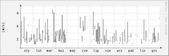 wykres przebiegu zmian średnia prędkość wiatru