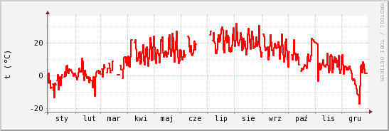 wykres przebiegu zmian temp powietrza