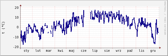 wykres przebiegu zmian temp. punktu rosy