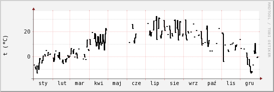 wykres przebiegu zmian windchill temp.