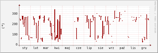 wykres przebiegu zmian kierunek wiatru (średni)