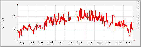 wykres przebiegu zmian temp powietrza