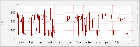 wykres przebiegu zmian kierunek wiatru (średni)