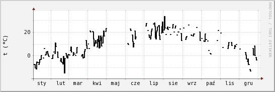 wykres przebiegu zmian windchill temp.