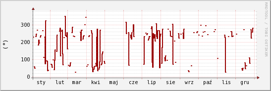 wykres przebiegu zmian kierunek wiatru (średni)
