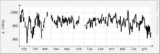 wykres przebiegu zmian ciśnienie