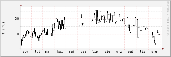 wykres przebiegu zmian windchill temp.