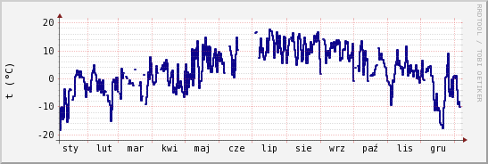 wykres przebiegu zmian temp. punktu rosy