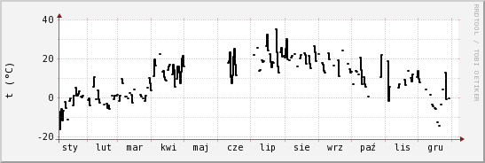 wykres przebiegu zmian windchill temp.