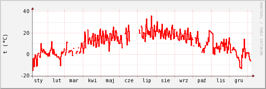 wykres przebiegu zmian temp powietrza