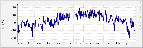 wykres przebiegu zmian temp. punktu rosy