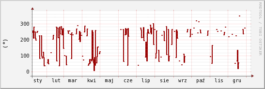 wykres przebiegu zmian kierunek wiatru (średni)