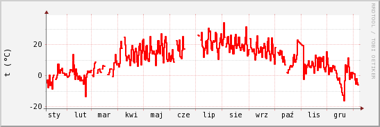 wykres przebiegu zmian temp powietrza