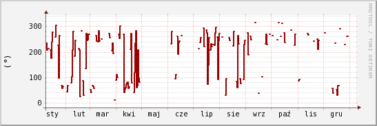 wykres przebiegu zmian kierunek wiatru (średni)