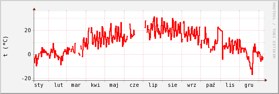 wykres przebiegu zmian temp powietrza