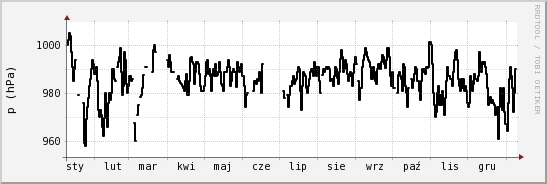 wykres przebiegu zmian ciśnienie