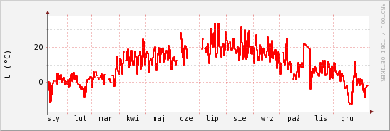 wykres przebiegu zmian temp powietrza