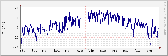 wykres przebiegu zmian temp. punktu rosy