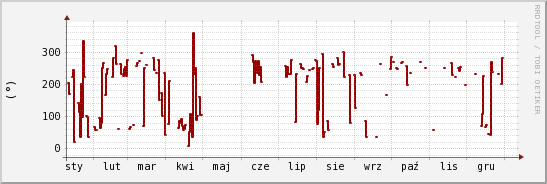 wykres przebiegu zmian kierunek wiatru (średni)