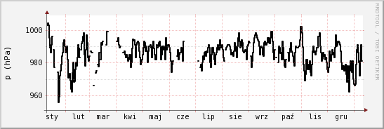 wykres przebiegu zmian ciśnienie