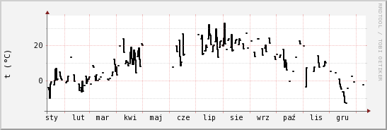 wykres przebiegu zmian windchill temp.