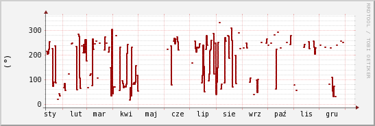 wykres przebiegu zmian kierunek wiatru (średni)