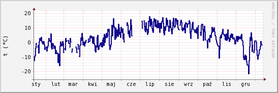 wykres przebiegu zmian temp. punktu rosy