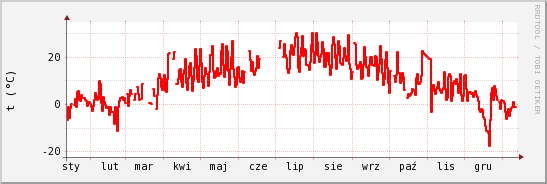 wykres przebiegu zmian temp powietrza