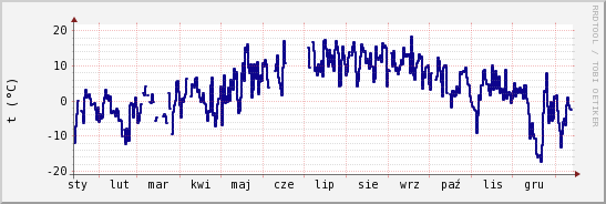 wykres przebiegu zmian temp. punktu rosy