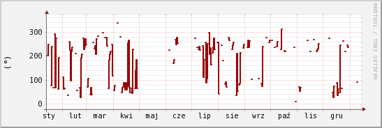 wykres przebiegu zmian kierunek wiatru (średni)