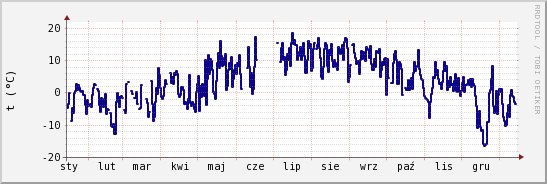 wykres przebiegu zmian temp. punktu rosy