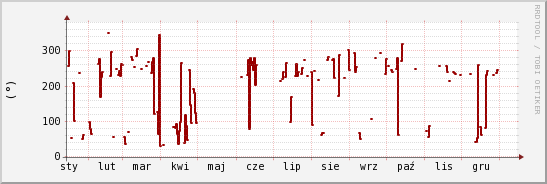 wykres przebiegu zmian kierunek wiatru (średni)