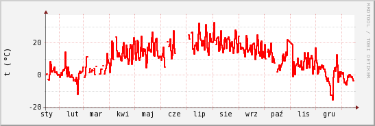 wykres przebiegu zmian temp powietrza