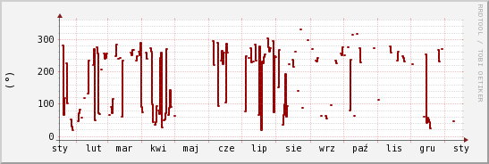 wykres przebiegu zmian kierunek wiatru (średni)