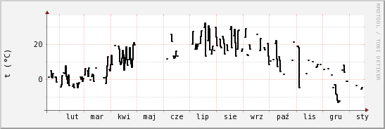 wykres przebiegu zmian windchill temp.