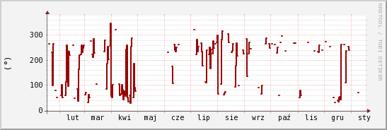 wykres przebiegu zmian kierunek wiatru (średni)