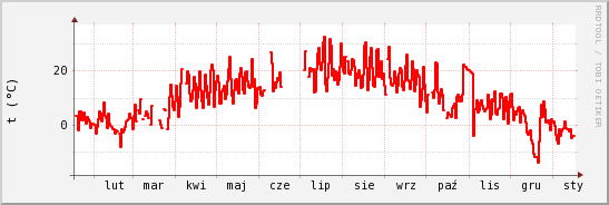 wykres przebiegu zmian temp powietrza