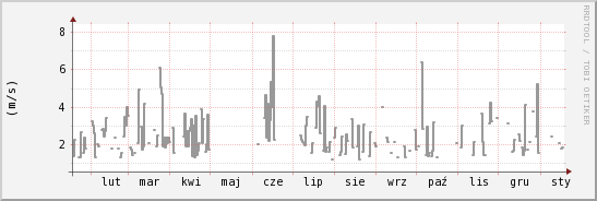 wykres przebiegu zmian średnia prędkość wiatru