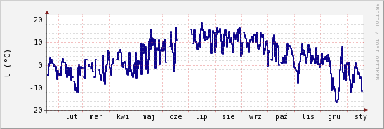 wykres przebiegu zmian temp. punktu rosy