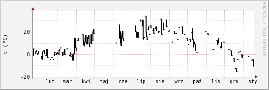 wykres przebiegu zmian windchill temp.