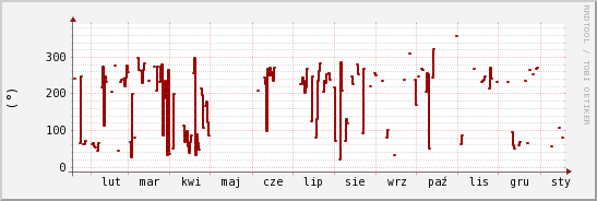 wykres przebiegu zmian kierunek wiatru (średni)