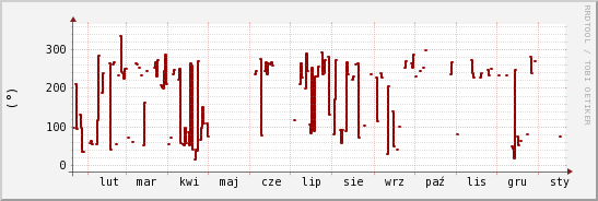 wykres przebiegu zmian kierunek wiatru (średni)