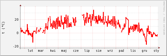 wykres przebiegu zmian temp powietrza