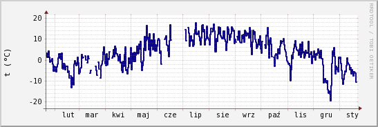 wykres przebiegu zmian temp. punktu rosy