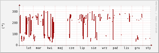 wykres przebiegu zmian kierunek wiatru (średni)